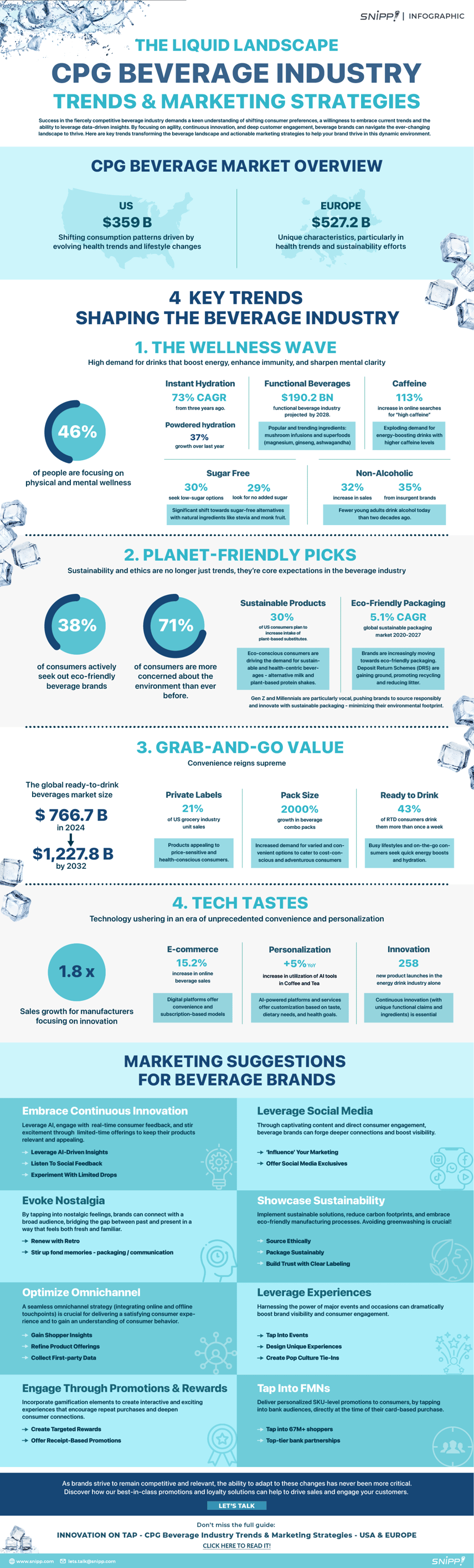 Beverage trends infographic