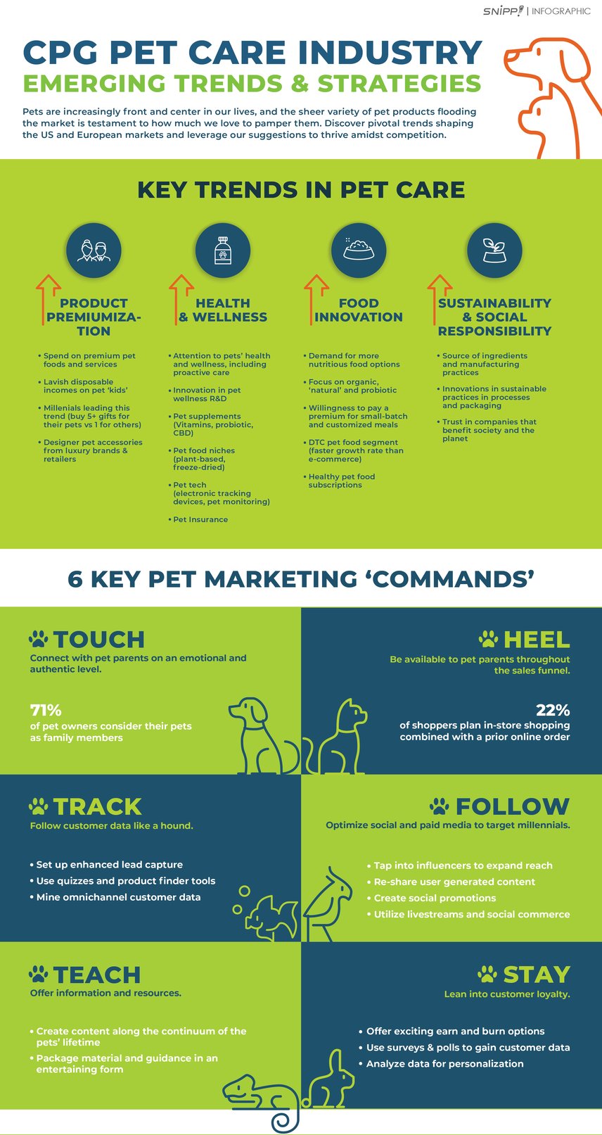 Pet care Industry Trends infographic