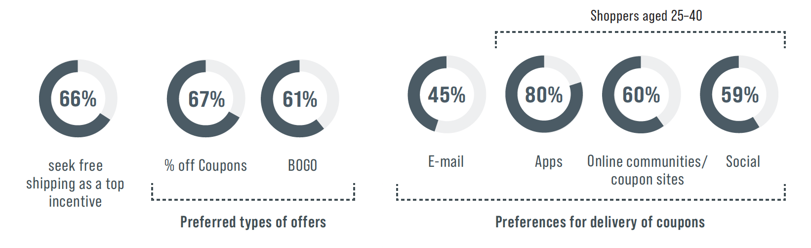 Preferred Formats & Channels