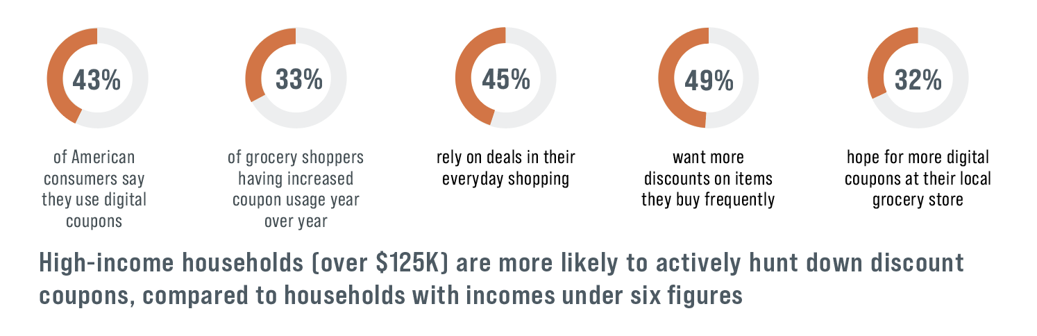 Rising Coupon Usage Across Demographics