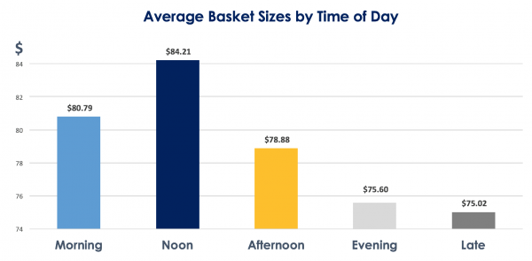 What’s in Your Basket: How Much Do You Actually Know About the Time of ...